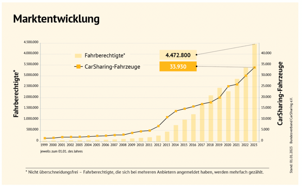 Marktentwicklung Carsharing